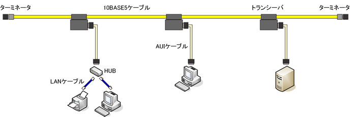 10BASE5ケーブル 接続イメージ