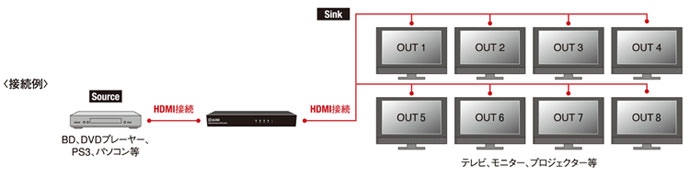4K対応 10.2Gbps対応 HDMIスプリッター 使用例
