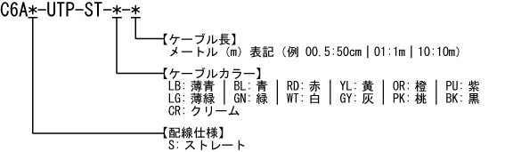 カテゴリ6A 撚り線 UTPケーブル 型番