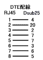 RJ45メス-Dsub25オス DTE配線