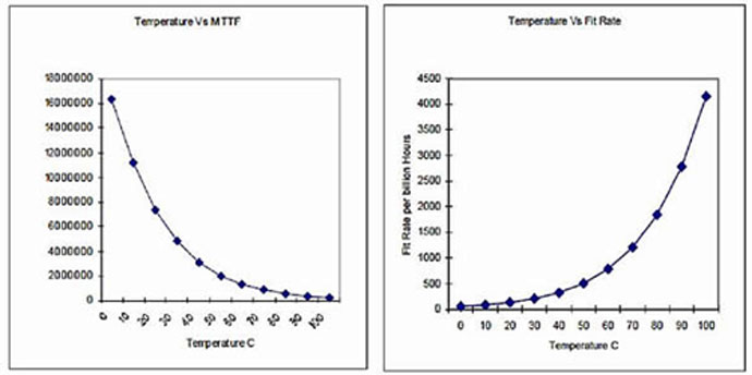 温度とMTTF・FITの1例