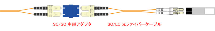 光ファイバーケーブル＋中継アダプタによるSC→LC変換イメージ